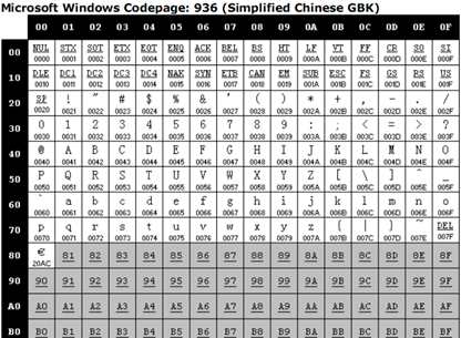 Windows Code Page 936-Part 1