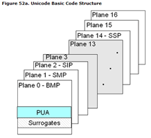 Unicode Character Code Diagram