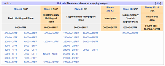 Unicode planes and character map ranges