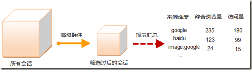 高级群体
